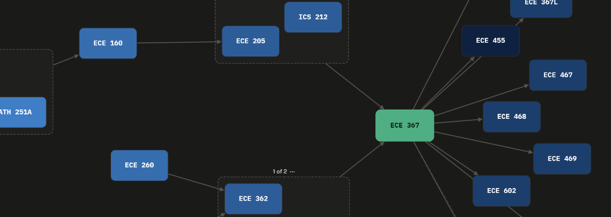 Prerequisite graph for ECE 367 showing the courses that lead into it and the courses it unlocks