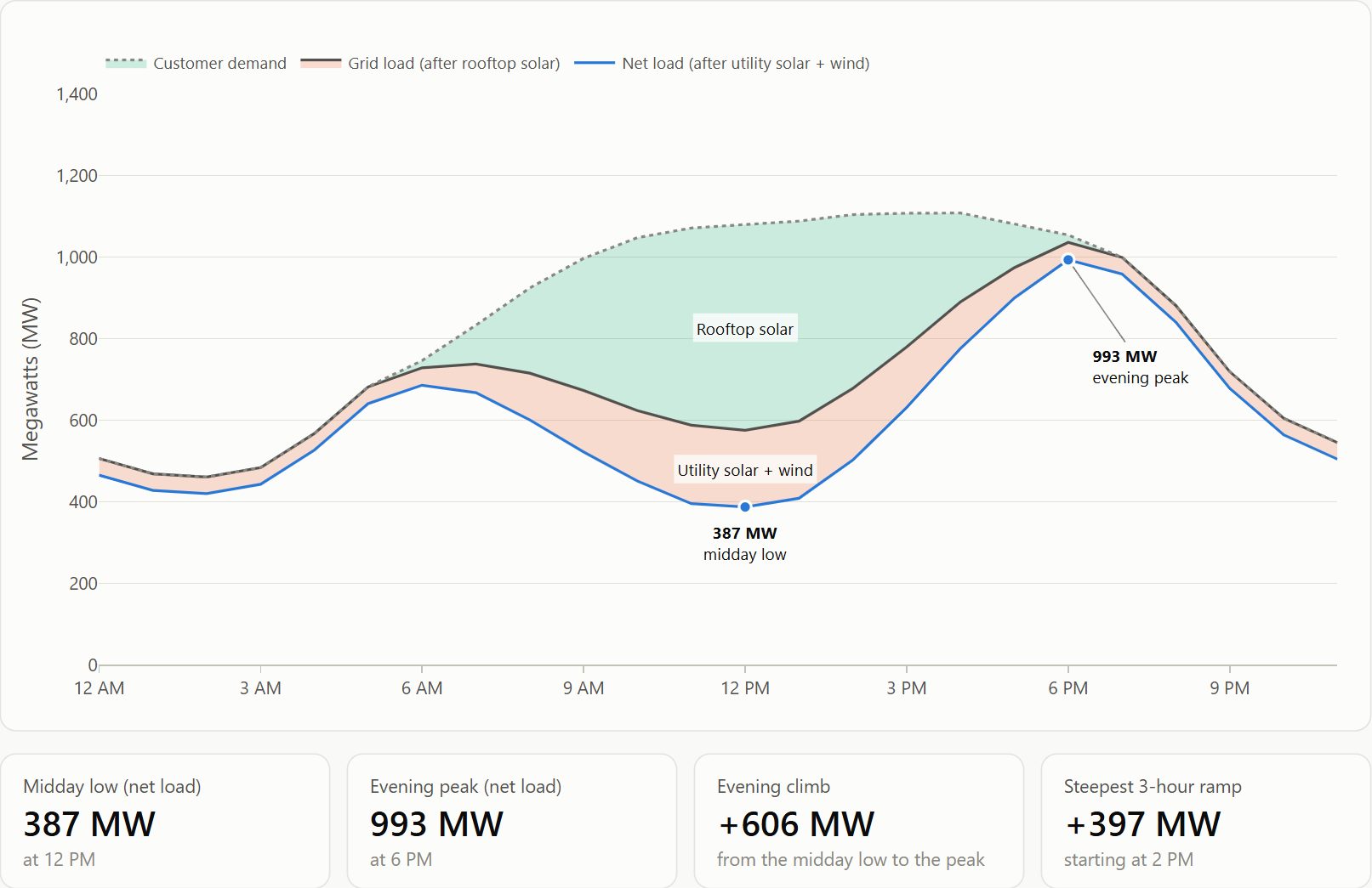 Chart of a typical spring weekday on Oahu's electricity grid, showing the midday solar dip and evening peak
